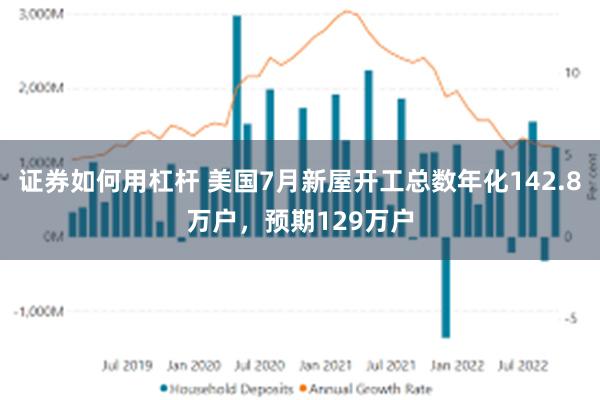 证券如何用杠杆 美国7月新屋开工总数年化142.8万户，预期129万户