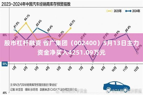 股市杠杆融资 省广集团（002400）5月13日主力资金净买入4251.09万元