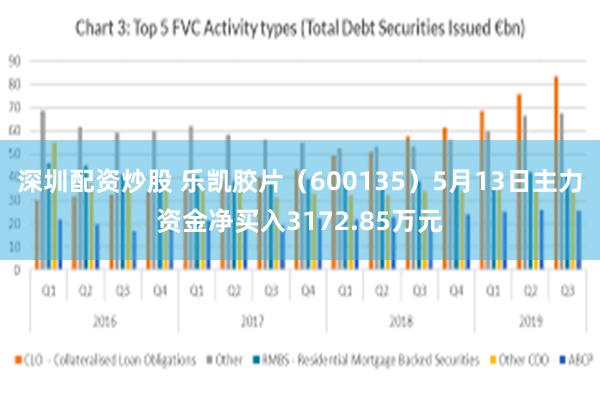 深圳配资炒股 乐凯胶片（600135）5月13日主力资金净买入3172.85万元
