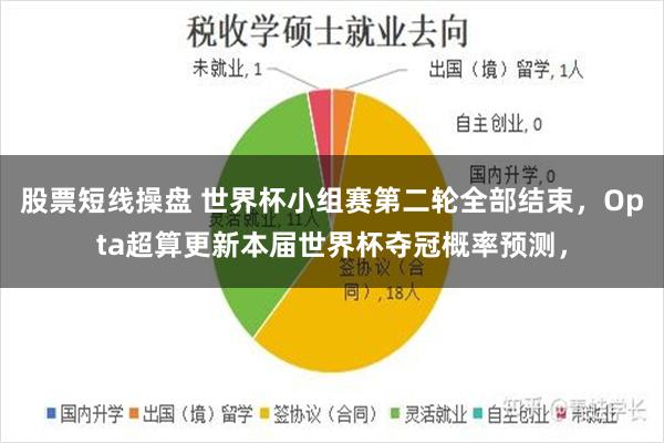 股票短线操盘 世界杯小组赛第二轮全部结束，Opta超算更新本届世界杯夺冠概率预测，